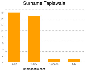 Surname Tapiawala