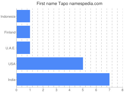 Given name Tapo