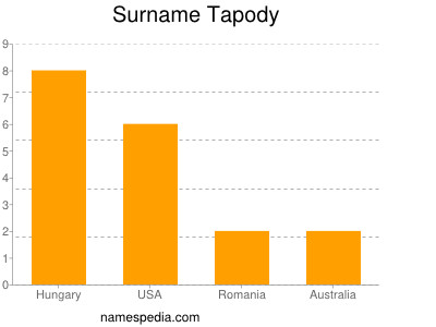 Surname Tapody