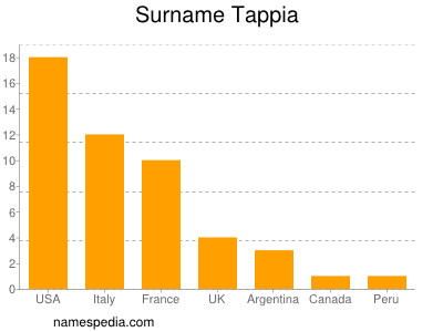 Surname Tappia