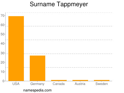 Surname Tappmeyer