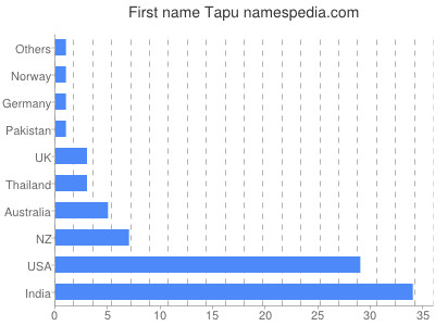 Given name Tapu