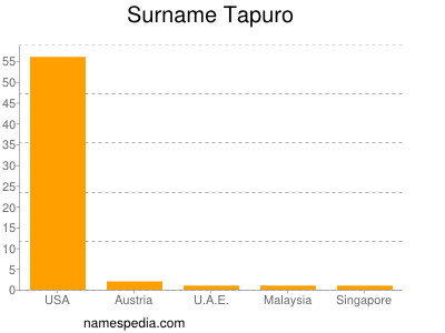 Surname Tapuro