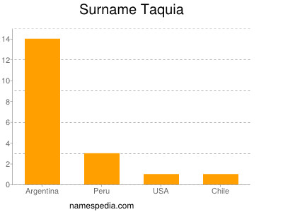 Surname Taquia
