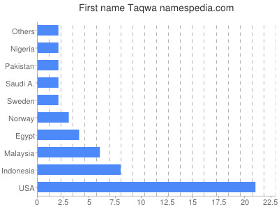 Given name Taqwa