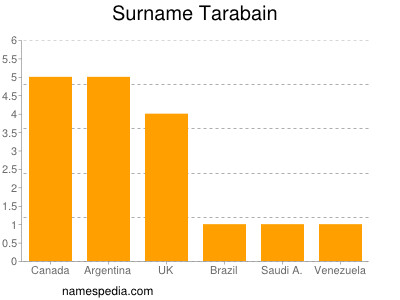 Surname Tarabain