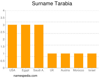 Surname Tarabia