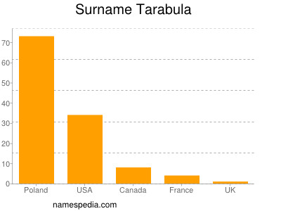 Surname Tarabula