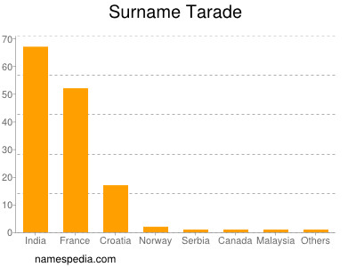 Surname Tarade