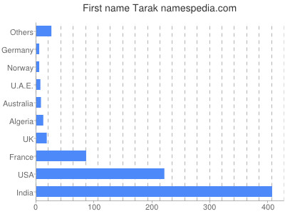 Given name Tarak