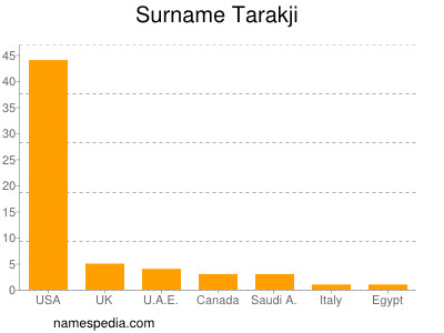 Surname Tarakji