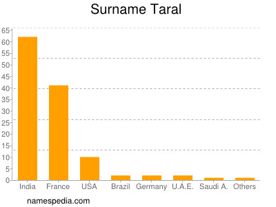 Surname Taral