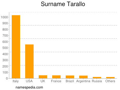 Surname Tarallo