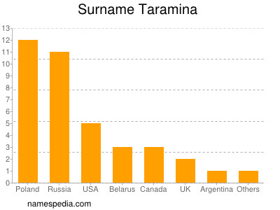 Surname Taramina