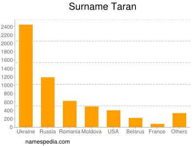 Surname Taran
