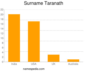 Surname Taranath