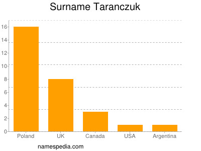 Surname Taranczuk