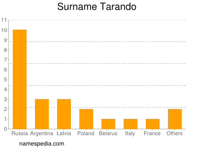 Surname Tarando