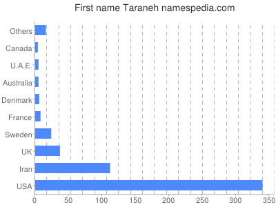Given name Taraneh