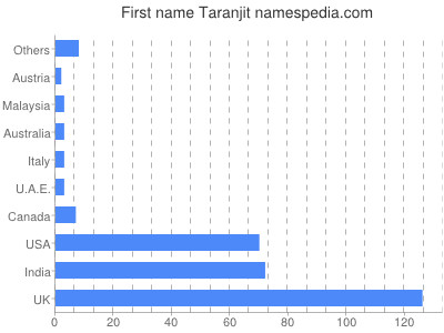 Given name Taranjit