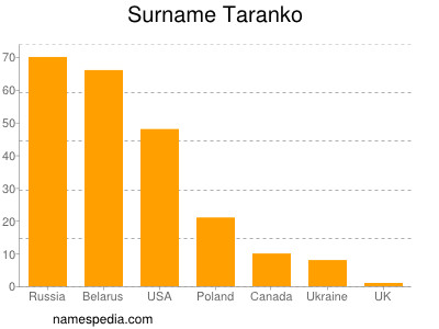 Surname Taranko