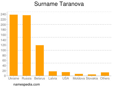 Surname Taranova