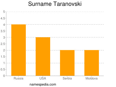 Surname Taranovski