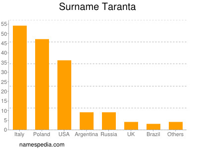Surname Taranta