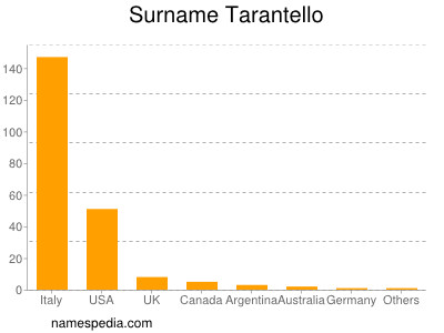 Surname Tarantello