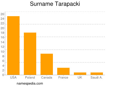 Surname Tarapacki