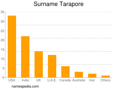 Surname Tarapore