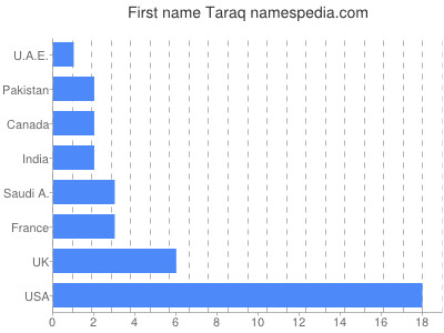 Given name Taraq