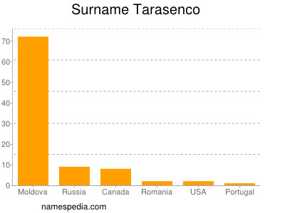 Surname Tarasenco