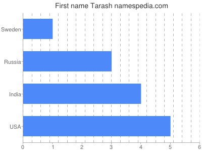 Given name Tarash