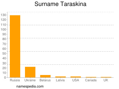Surname Taraskina