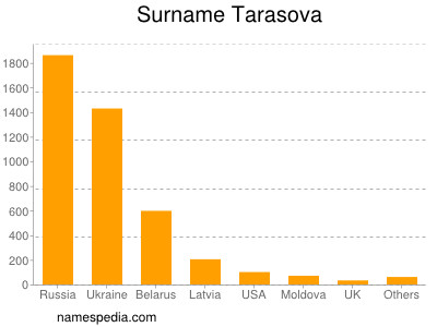 Surname Tarasova