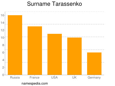 Surname Tarassenko