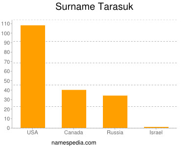 Surname Tarasuk