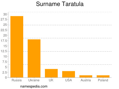 Surname Taratula