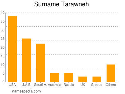 Surname Tarawneh