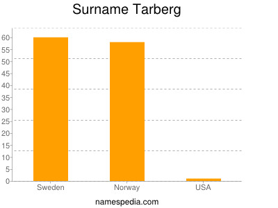 Surname Tarberg