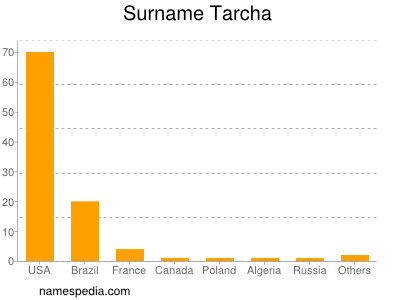 Surname Tarcha