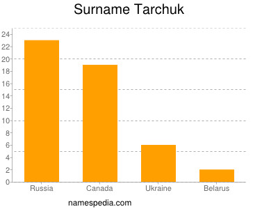 nom Tarchuk