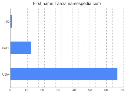 Given name Tarcia