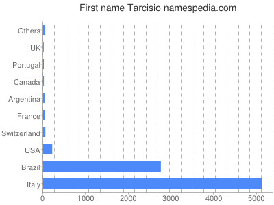 Given name Tarcisio
