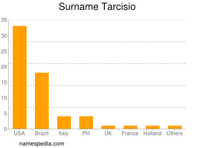 Surname Tarcisio