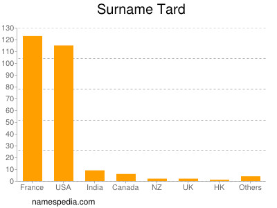 Surname Tard