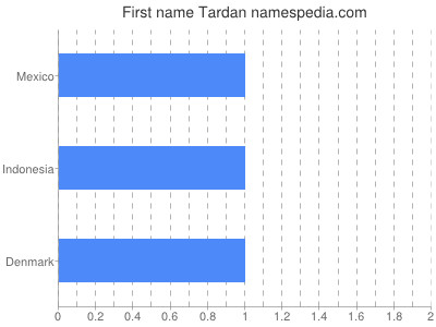 Given name Tardan
