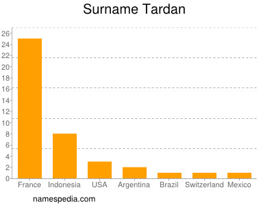 Surname Tardan