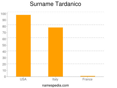 Surname Tardanico